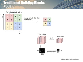 Traditional Building Blocks
Pooling
Images by Karpathy, cs2311 Stanford, 2016
 