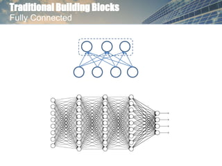 Traditional Building Blocks
Fully Connected
 