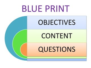 BLUE PRINT
OBJECTIVES
CONTENT
QUESTIONS
 