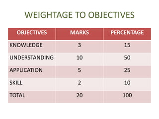 WEIGHTAGE TO OBJECTIVES
OBJECTIVES MARKS PERCENTAGE
KNOWLEDGE 3 15
UNDERSTANDING 10 50
APPLICATION 5 25
SKILL 2 10
TOTAL 20 100
 