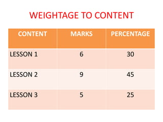 WEIGHTAGE TO CONTENT
CONTENT MARKS PERCENTAGE
LESSON 1 6 30
LESSON 2 9 45
LESSON 3 5 25
 