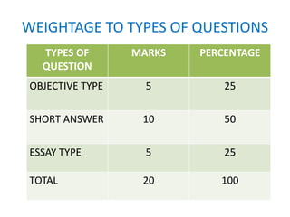 WEIGHTAGE TO TYPES OF QUESTIONS
TYPES OF
QUESTION
MARKS PERCENTAGE
OBJECTIVE TYPE 5 25
SHORT ANSWER 10 50
ESSAY TYPE 5 25
TOTAL 20 100
 