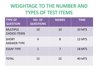 WEIGHTAGE TO THE NUMBER AND
TYPES OF TEST ITEMS
TYPE OF
QUESTION
NO. OF
QUESTIONS
MARKS TIME
MULTIPLE
CHOICE ITEMS
10 10 10 MTS
SHORT
ANSWER TYPE
4 8 12 MTS
ESSAY TYPE 1 7 18 MTS
TOTAL 15 25 40 MTS
 