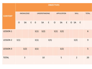 CONTENT
OBJECTIVES
KNOWLEDGE UNDERSTANDING APPLICATION SKILL TOTAL
O SA E 0 SA E O SA E O SA E
LESSON 1 1(1) 1(2) 1(1) 1(2) 6
LESSON 2 1(1) 1(1) 1(5) 1(2) 9
LESSON 3 1(2) 1(1) 1(2) 5
TOTAL 3 10 5 2 20
 