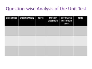 Question-wise Analysis of the Unit Test
OBJECTIVES SPECIFICATION TOPIC TYPE OF
QUESTION
ESTIMATED
DIFFICULTY
LEVEL
TIME
 