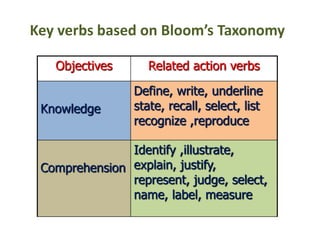 Objectives Related action verbs
Knowledge
Define, write, underline
state, recall, select, list
recognize ,reproduce
Comprehension
Identify ,illustrate,
explain, justify,
represent, judge, select,
name, label, measure
Key verbs based on Bloom’s Taxonomy
 