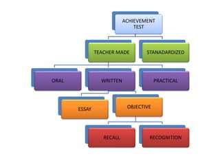 ACHIEVEMENT
TEST
TEACHER MADE
ORAL WRITTEN
ESSAY OBJECTIVE
RECALL RECOGNITION
PRACTICAL
STANADARDIZED
 
