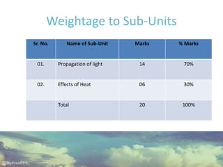 Weightage to Sub-Units
Sr. No. Name of Sub-Unit Marks % Marks
01. Propagation of light 14 70%
02. Effects of Heat 06 30%
Total 20 100%
 