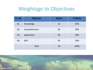 Weightage to Objectives
Sr. No. Objective Marks % Marks
01. Knowledge 10 50%
02. Comprehension 04 20%
03. Application 04 20%
04. Skill 02 10%
Total 20 100%
 
