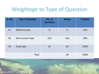 Weightage to Type of Question
Sr. No. Type of Question No. of
Questions
Marks % Marks
01. Objective type 11 11 55%
02. Short answer type 2(1) 4(2) 20%
03. Essay type 01 05 250%
Total 20 100%
 