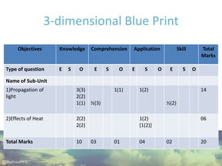 3-dimensional Blue Print
Objectives Knowledge Comprehension Application Skill Total
Marks
Type of question E S O E S O E S O E S O
Name of Sub-Unit
1)Propagation of
light
3(3)
2(2)
1(1) ½(3)
1(1) 1(2)
½(2)
14
2)Effects of Heat 2(2)
2(2)
1(2)
[1(2)]
06
Total Marks 10 03 01 04 02 20
 