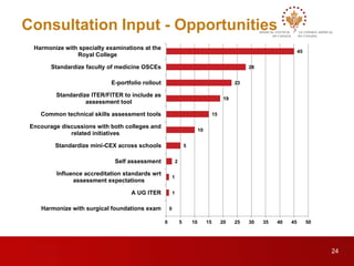 Consultation Input - Opportunities 
0 
1 
1 
2 
5 
10 
15 
19 
23 
28 
45 
0 5 10 15 20 25 30 35 40 45 50 
Harmonize with specialty examinations at the 
Royal College 
Standardize faculty of medicine OSCEs 
E-portfolio rollout 
Standardize ITER/FITER to include as 
assessment tool 
Common technical skills assessment tools 
Encourage discussions with both colleges and 
related initiatives 
Standardize mini-CEX across schools 
Self assessment 
Influence accreditation standards wrt 
assessment expectations 
A UG ITER 
Harmonize with surgical foundations exam 
24 
 