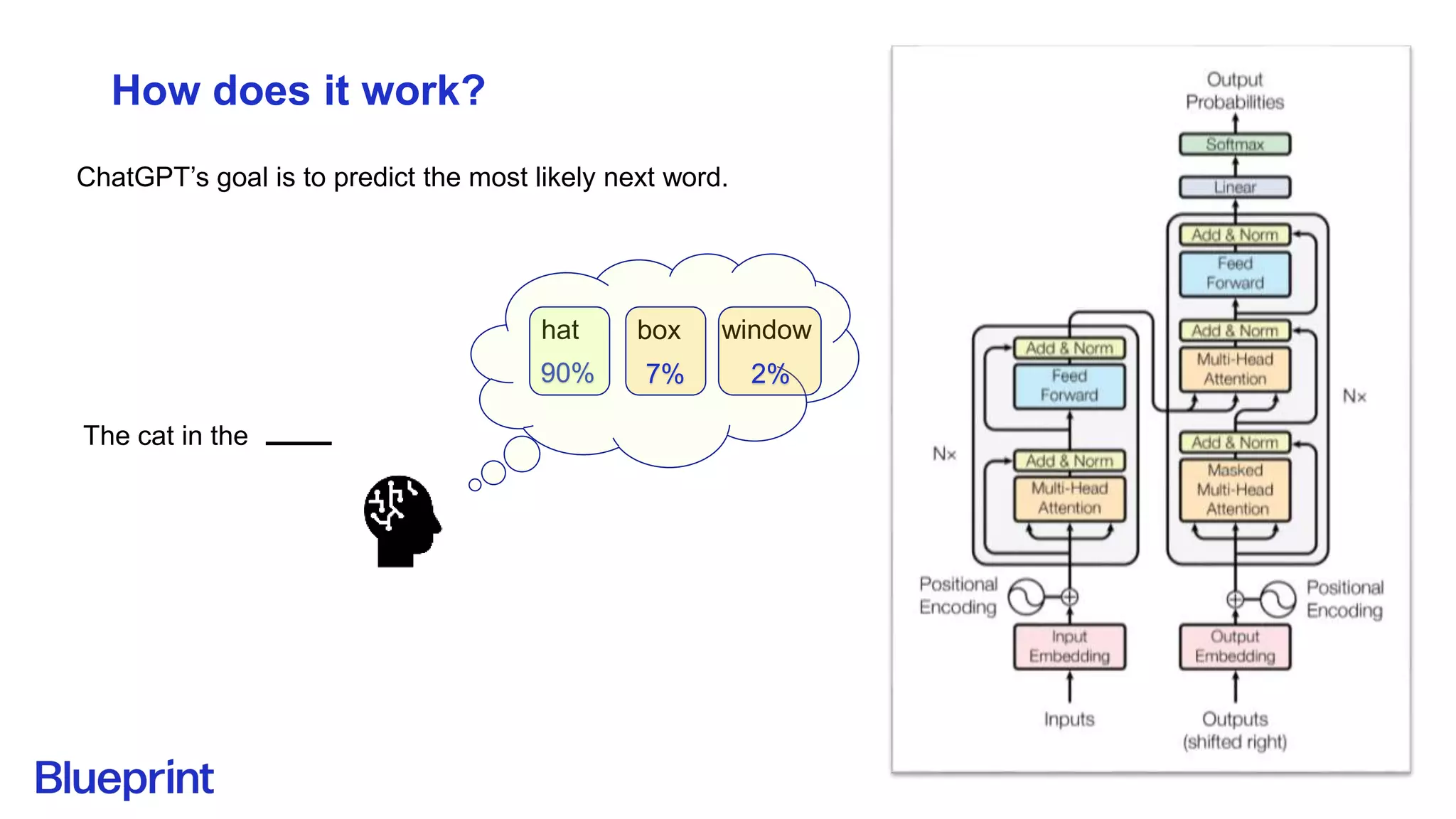 How does it work?
ChatGPT’s goal is to predict the most likely next word.
The cat in the
hat box window
90% 7% 2%
 