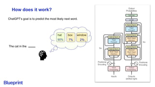 How does it work?
ChatGPT’s goal is to predict the most likely next word.
The cat in the
hat box window
90% 7% 2%
 
