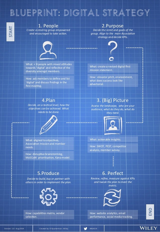 Digital Strategy Blueprint