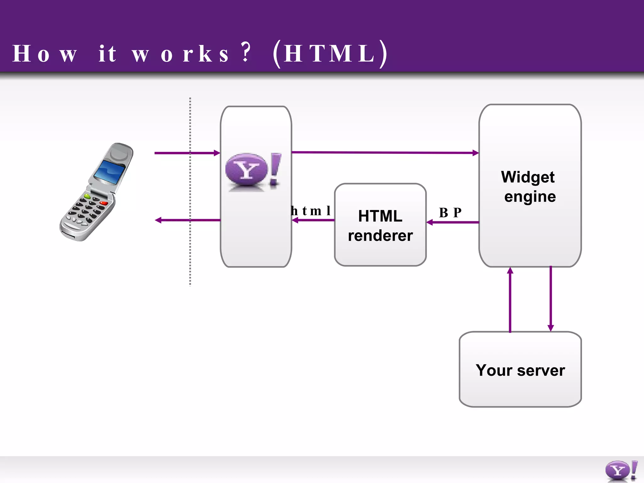 How it works? (HTML) HTML renderer Widget  engine Your server html BP 