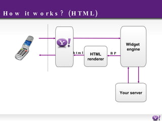 How it works? (HTML) HTML renderer Widget  engine Your server html BP 