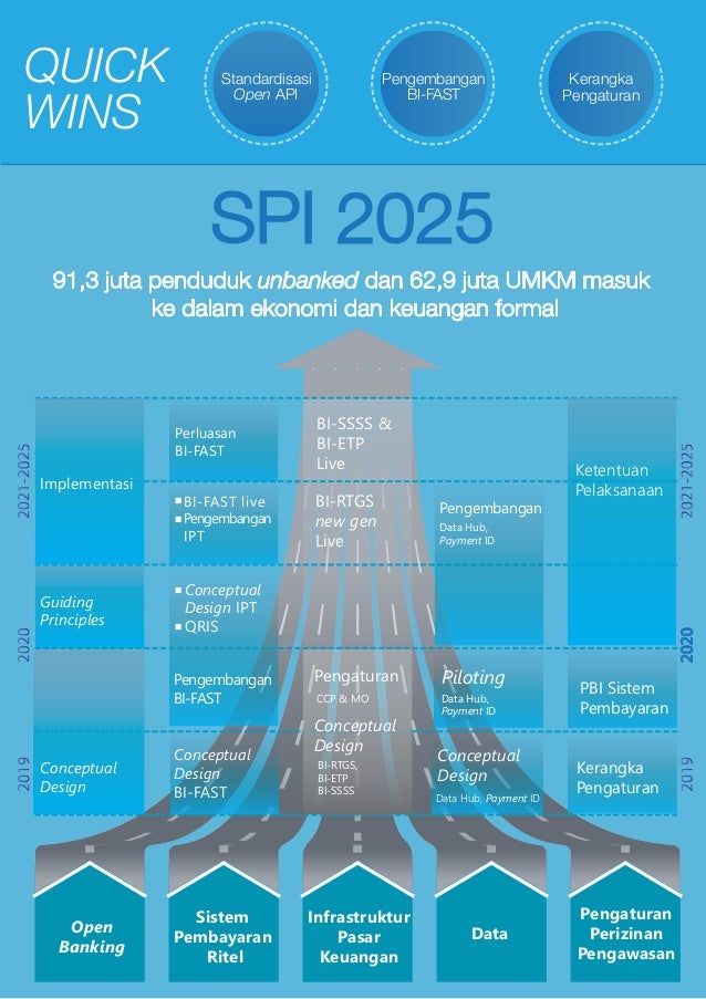 Blueprint Sistem Pembayaran Indonesia Tahun 2025