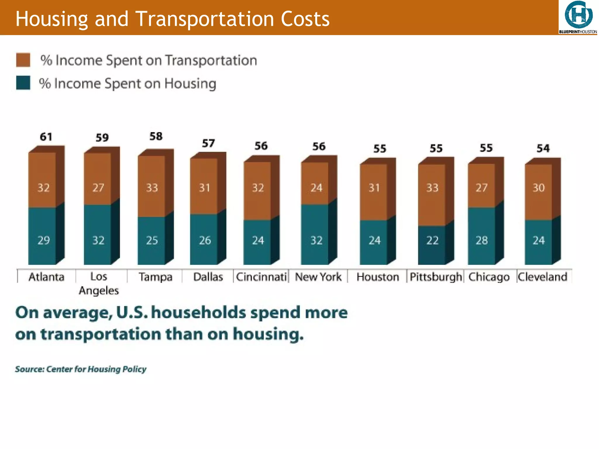 Housing and Transportation Costs
 