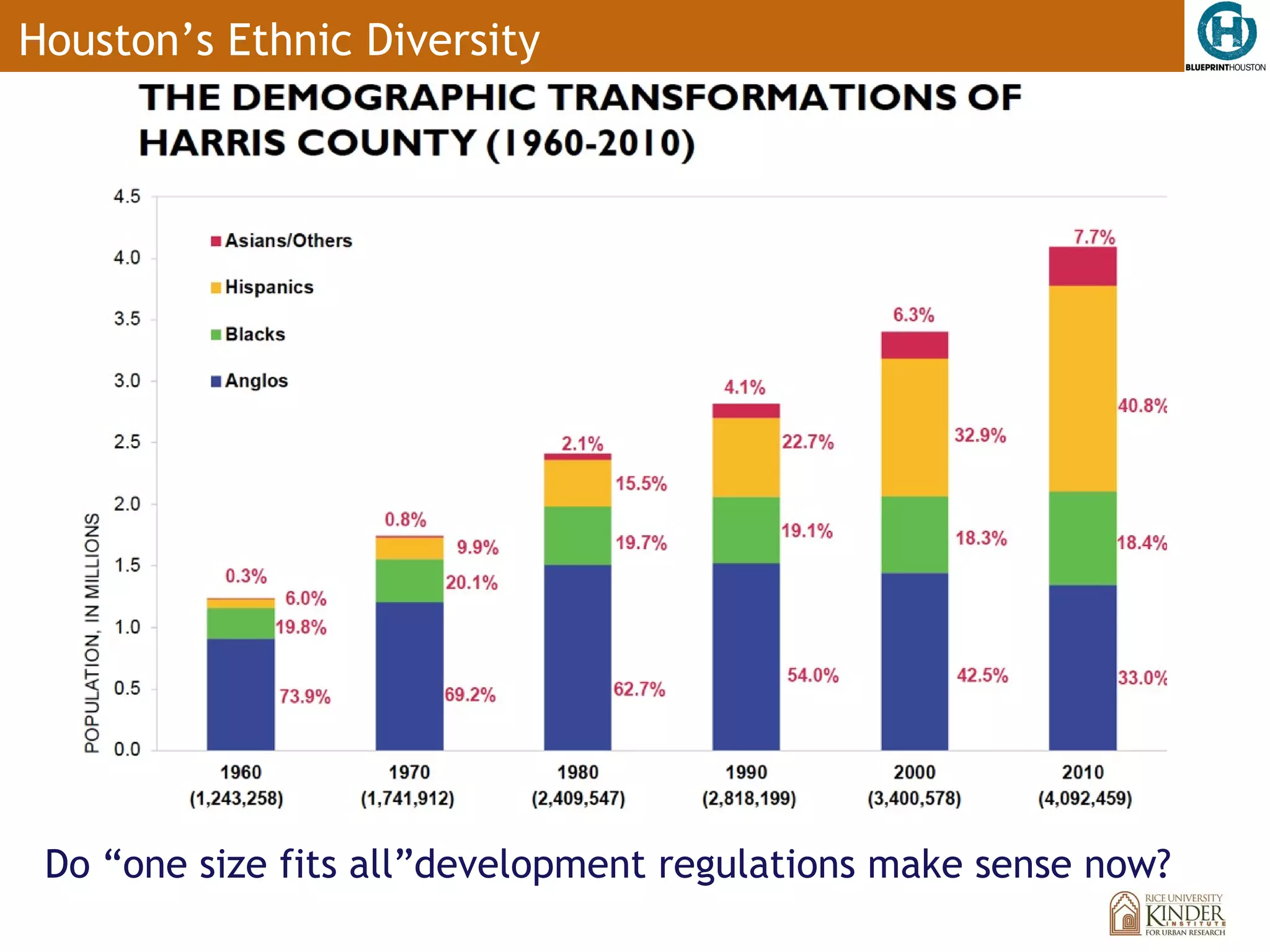 Houston’s Ethnic Diversity




 Do “one size fits all”development regulations make sense now?
 