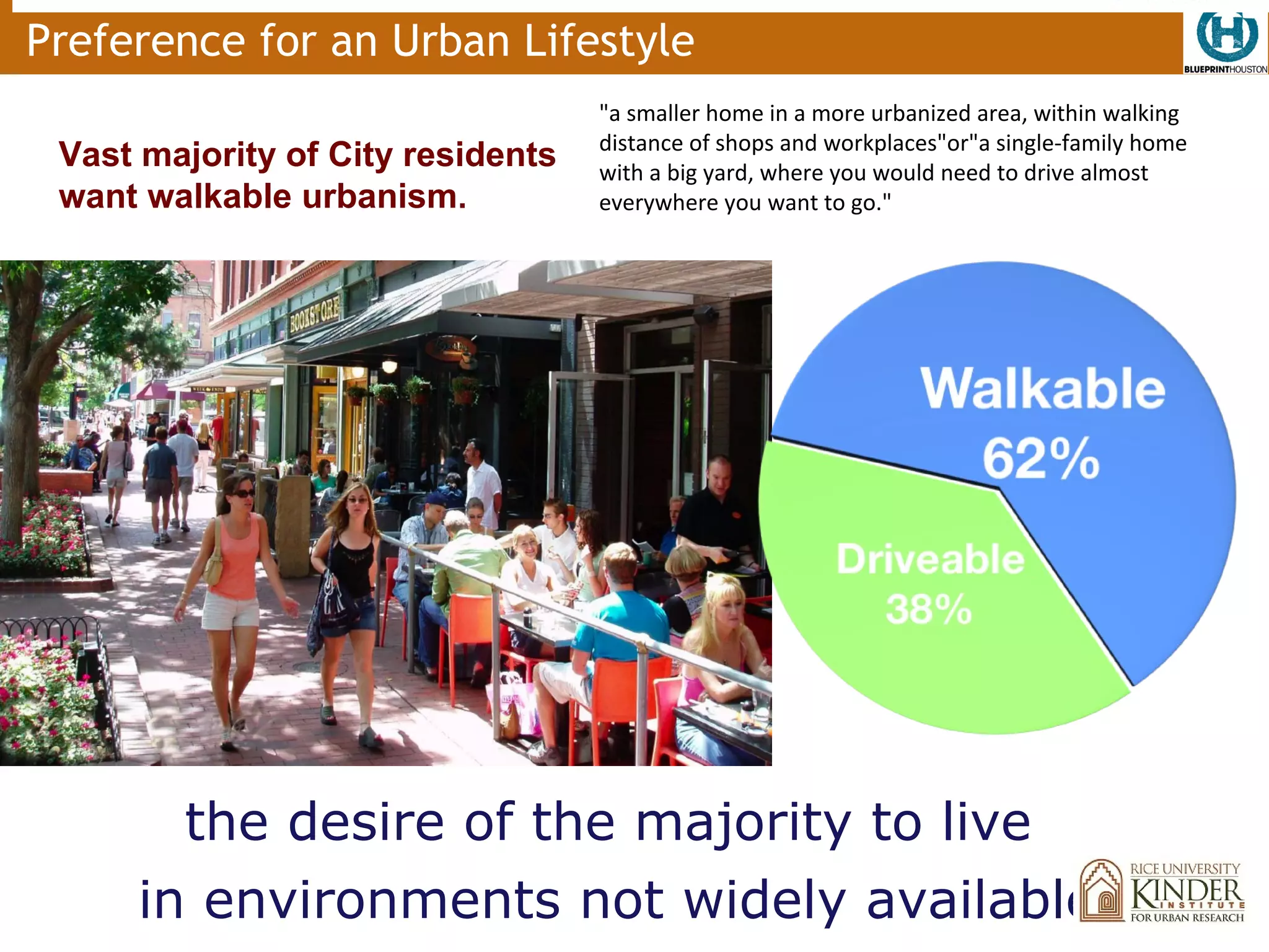 Preference for an Urban Lifestyle
                                   "a smaller home in a more urbanized area, within walking
                                   distance of shops and workplaces"or"a single-family home
 Vast majority of City residents   with a big yard, where you would need to drive almost
 want walkable urbanism.           everywhere you want to go."




       the desire of the majority to live
     in environments not widely available
 