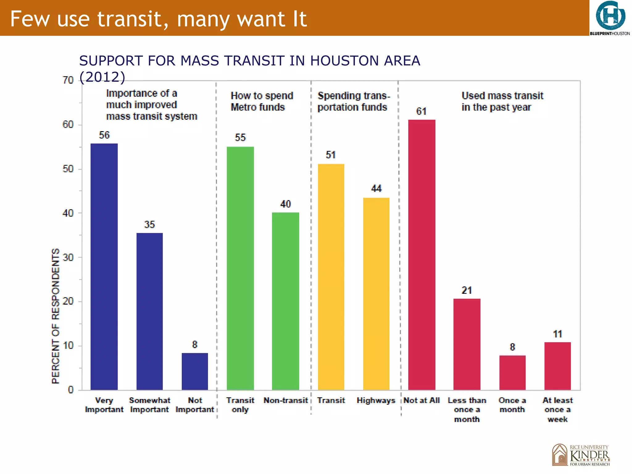 Few use transit, many want It
      SUPPORT FOR MASS TRANSIT IN HOUSTON AREA
      (2012)
 