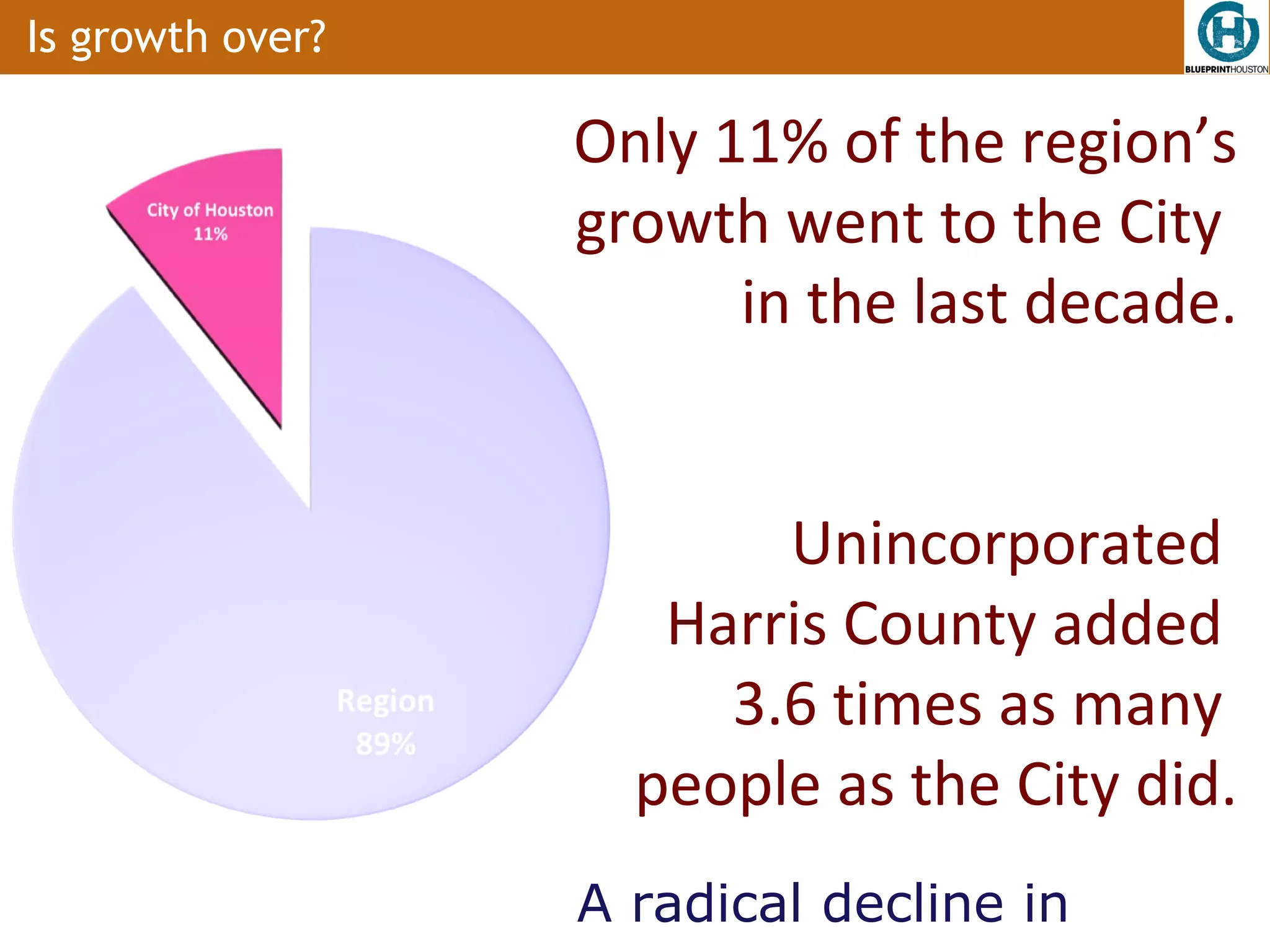 Is growth over?

                  Only 11% of the region’s
                  growth went to the City
                        in the last decade.


                         Unincorporated
                     Harris County added
                       3.6 times as many
                    people as the City did.
                  A radical decline in
 