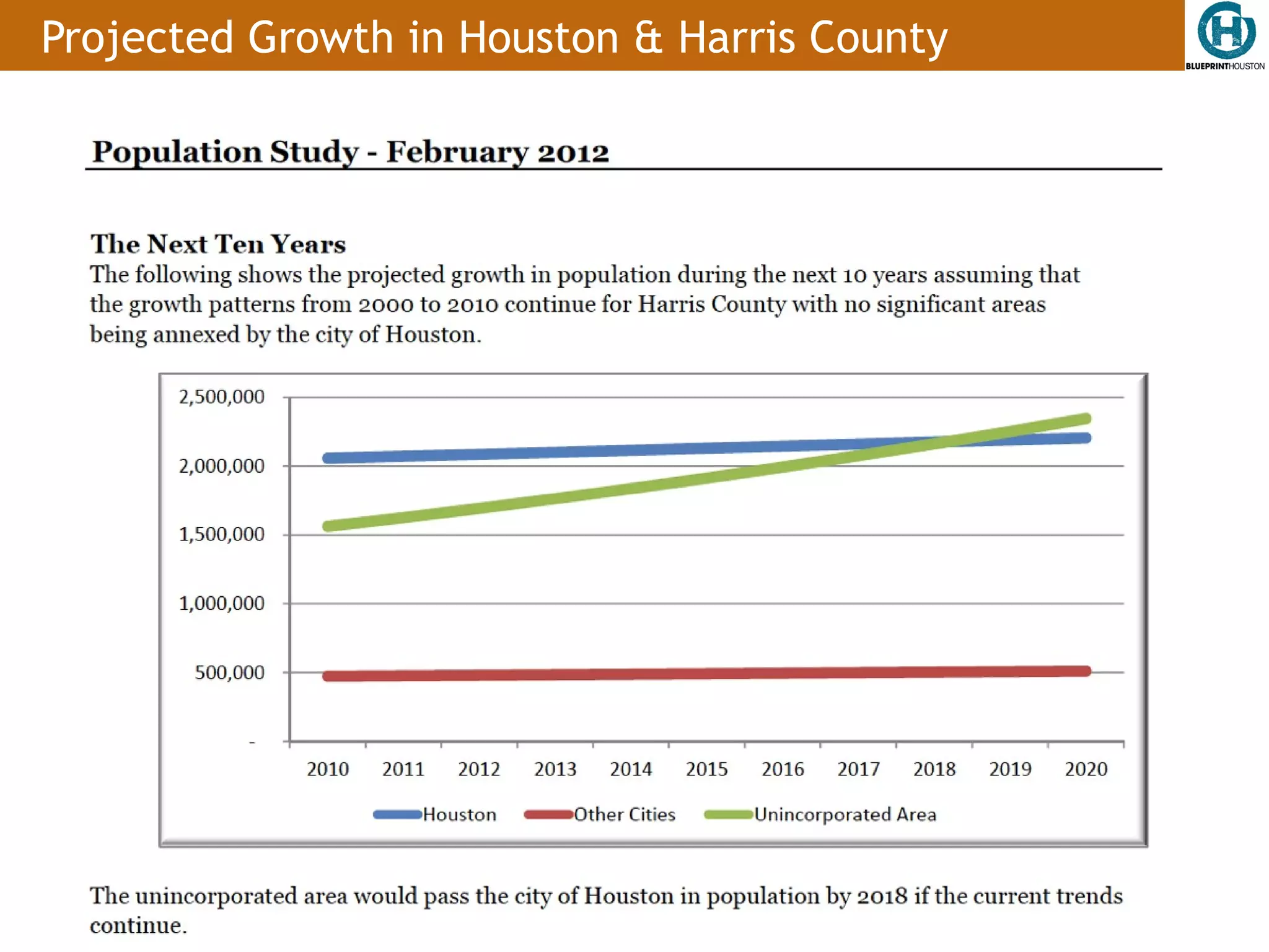Projected Growth in Houston & Harris County
 