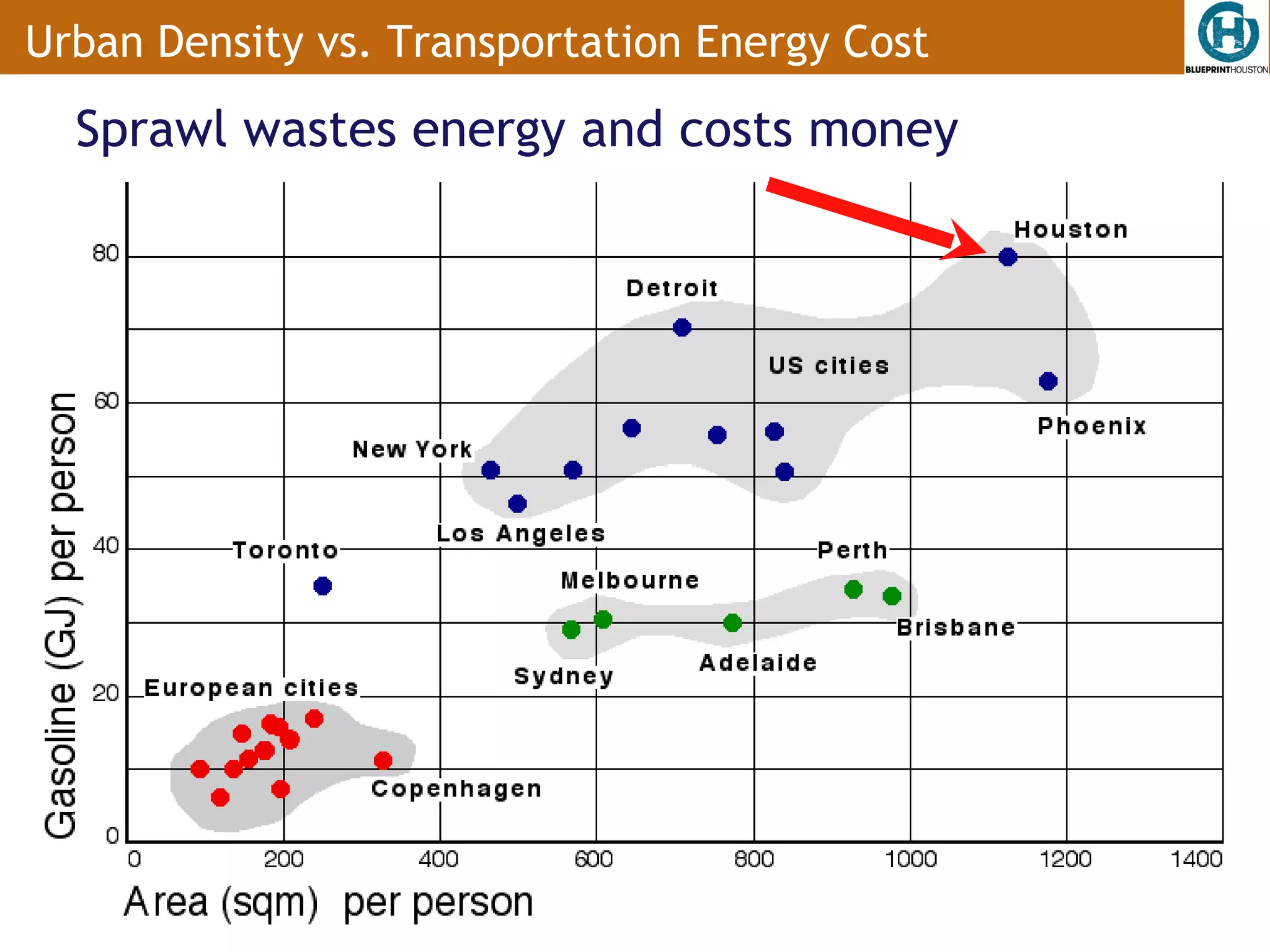 Urban Density vs. Transportation Energy Cost

  Sprawl wastes energy and costs money
 