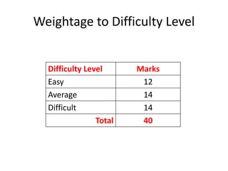 Weightage to Difficulty Level
Difficulty Level Marks
Easy 12
Average 14
Difficult 14
Total 40
 