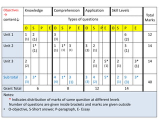 Objectives
→
content↓
Knowledge Comprehension Application Skill Levels
Total
MarksTypes of questions
O S P E O S P E O S P E O S P E
Unit 1 1
(1)
2
(1)
3
(3)
6
(2)
12
Unit 2 1*
(1)
1
(1)
1*
(1)
3
(1)
3
(3)
2
(1)
3
(1)
14
Unit 3 2
(2)
2
(1)
5*
(1)
2
(1)
3*
(1)
14
Sub total 3
(3)
3* 4
(4)
1* 3
(1)
3
(3)
4
(2)
5* 2
(1)
9
(3)
3*
40
Grant Total 6 8 12 14
Notes:
* Indicates distribution of marks of same question at different levels
Number of questions are given inside brackets and marks are given outside
• O-objective, S-Short answer, P-paragraph, E- Essay
 
