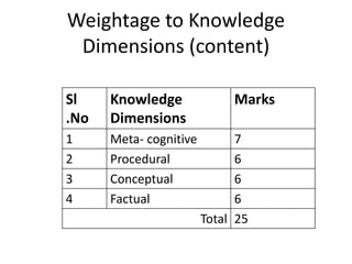 Weightage to Knowledge
Dimensions (content)
Sl
.No
Knowledge
Dimensions
Marks
1 Meta- cognitive 7
2 Procedural 6
3 Conceptual 6
4 Factual 6
Total 25
 