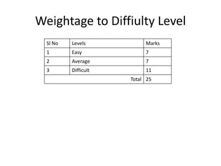 Weightage to Diffiulty Level
Sl No Levels Marks
1 Easy 7
2 Average 7
3 Difficult 11
Total 25
 