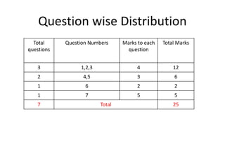 Question wise Distribution
Total
questions
Question Numbers Marks to each
question
Total Marks
3 1,2,3 4 12
2 4,5 3 6
1 6 2 2
1 7 5 5
7 Total 25
 