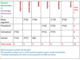 Process
Dimensions
→
Knowledge
Dimensions
↓
Remember
Understand
Apply
Analyse
Evaluate
Create
Total
Mark
s
Meta-
cognitive
2*(2) 1*(4) 2 *(2) 2*(4) 7
Procedural 1*(3) 2*(5) 3*(3) 6
Conceptual 1*(5) 3*(1) 2*(7) 6
Factual 1*(1) 3*(7) 2(6) 6
Total marks 2 5 3 4 6 5 25
Marks are given outside the brackets
The question number (as it is in the question paper) is given inside the brackets
*indicates distribution of marks of same question to different levels
 