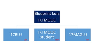 Blueprint kurs
IKTMOOC
17BLU
IKTMOOC
student
17MAGLU
100% 40%20%
 