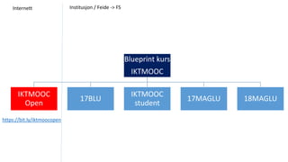 Blueprint kurs
IKTMOOC
IKTMOOC
Open
17BLU
IKTMOOC
student
17MAGLU 18MAGLU
Internett Institusjon / Feide -> FS
https://bit.ly/iktmoocopen
 