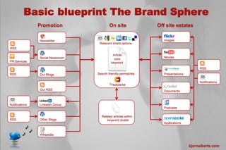 Blueprint Digital Brand Sphere
