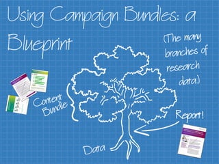Using Campaign Bundles: a
Blueprint
Report!
 
