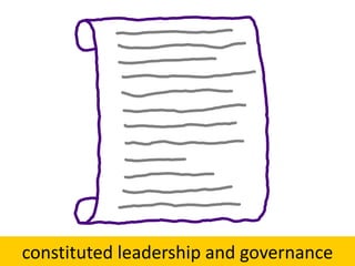 CONSTITUTED
MANAGEMENT FOR
ALL STAKEHOLDERS
PRINCIPLE 3
 
