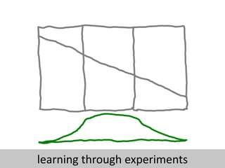 learning through experiments
PRACTICES
SUCCESSFAILURE
 