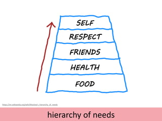 hierarchy of needs
FOOD
HEALTH
RESPECT
FRIENDS
SELF
https://en.wikipedia.org/wiki/Maslow's_hierarchy_of_needs
 