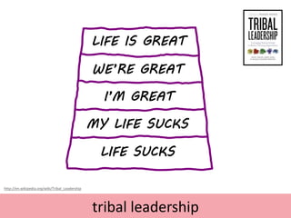 tribal leadership
LIFE SUCKS
MY LIFE SUCKS
I’M GREAT
WE’RE GREAT
LIFE IS GREAT
http://en.wikipedia.org/wiki/Tribal_Leaders...