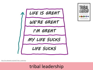 tribal leadership
LIFE SUCKS
MY LIFE SUCKS
I’M GREAT
WE’RE GREAT
LIFE IS GREAT
http://en.wikipedia.org/wiki/Tribal_Leaders...