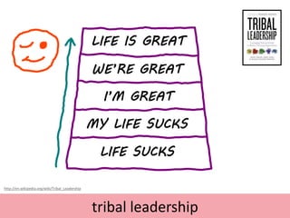 again: job, career, calling
JOB
LIFE SUCKS
MY LIFE SUCKS
I’M GREAT
WE’RE GREAT
LIFE IS GREAT
http://en.wikipedia.org/wiki/Tribal_Leadership
 