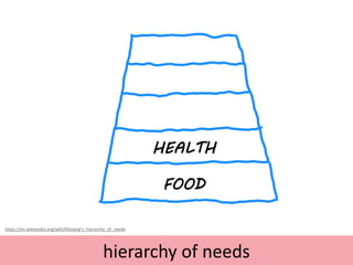 hierarchy of needs
FOOD
HEALTH
FRIENDS
https://en.wikipedia.org/wiki/Maslow's_hierarchy_of_needs
 