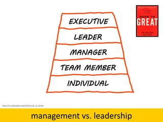 management vs. leadership
INDIVIDUAL
TEAM MEMBER
MANAGER
LEADER
EXECUTIVE
http://en.wikipedia.org/wiki/Good_to_Great
 