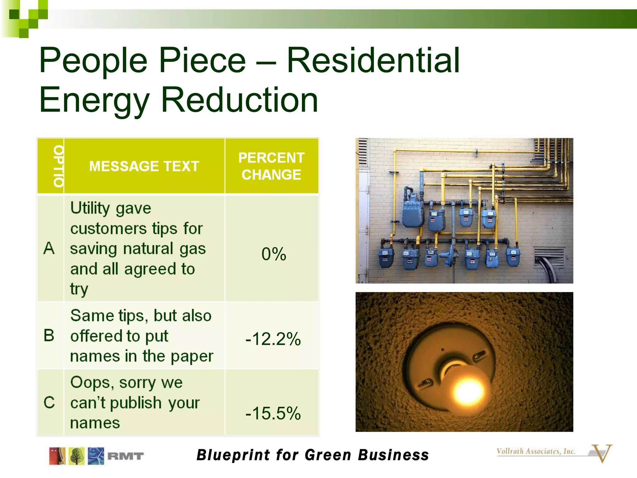 People Piece – Residential Energy Reduction 0% -12.2% -15.5% Blueprint for Green Business 