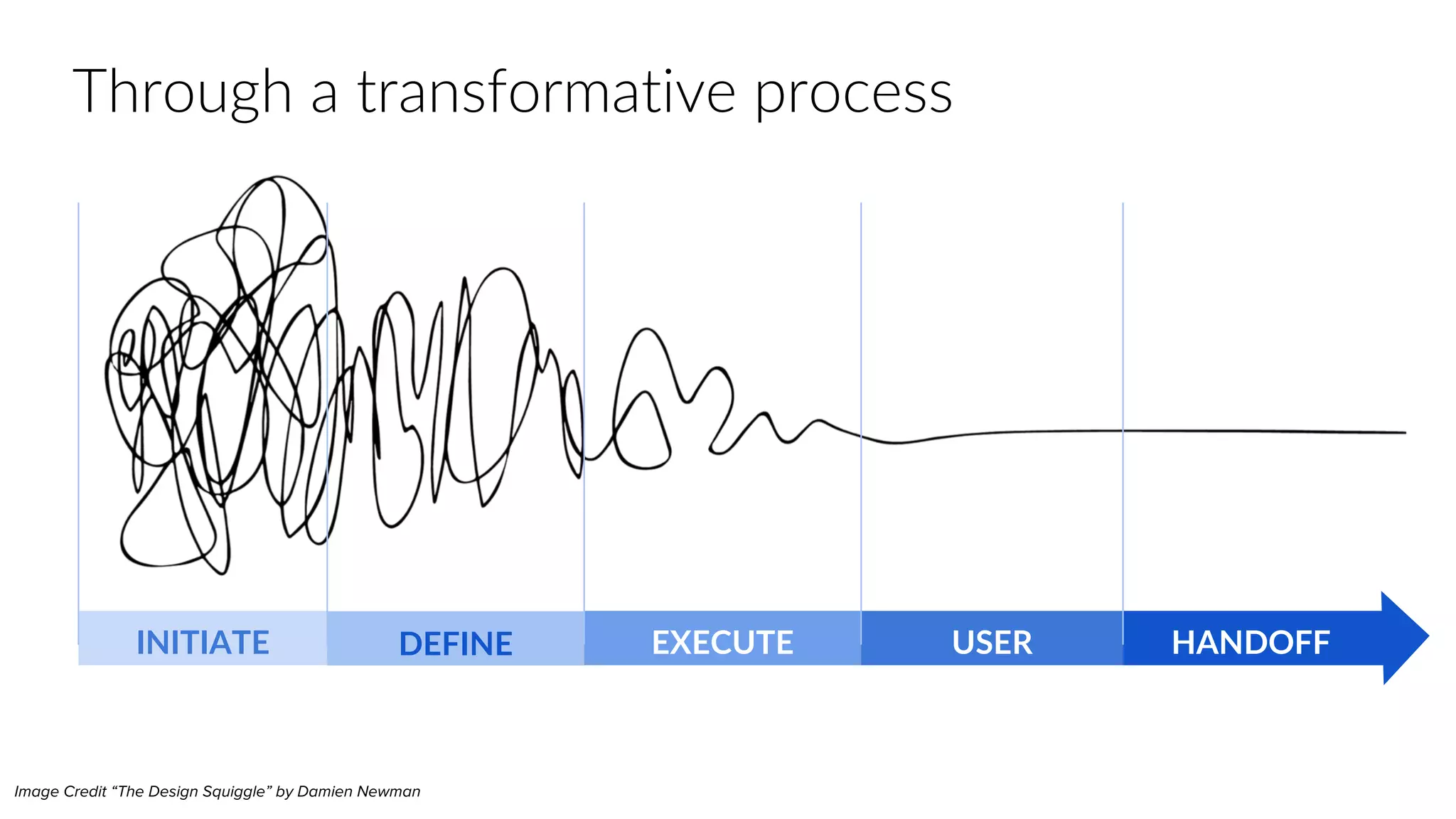 Through a transformative process
INITIATE EXECUTE HANDOFFUSER
ACCEPTANCE
DEFINE
Image Credit “The Design Squiggle” by Damien Newman
 