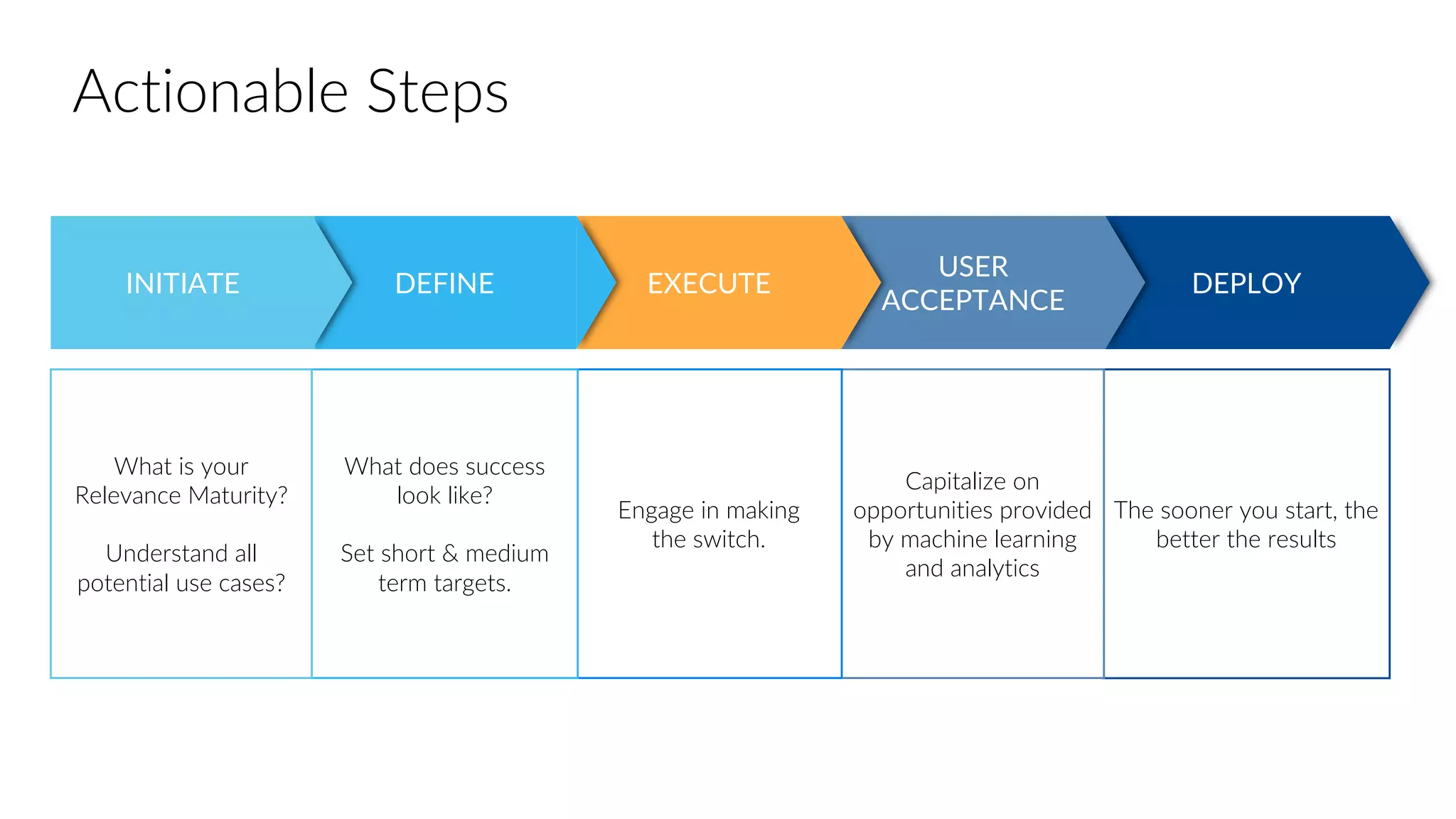The sooner you start, the
better the results
Capitalize on
opportunities provided
by machine learning
and analytics
Engage in making
the switch.
What does success
look like?
Set short & medium
term targets.
DEPLOY
USER
ACCEPTANCE
EXECUTEDEFINE
What is your
Relevance Maturity?
Understand all
potential use cases?
INITIATE
Actionable Steps
 